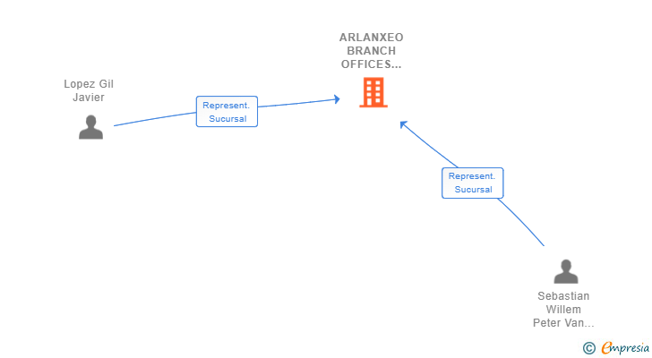 Vinculaciones societarias de ARLANXEO BRANCH OFFICES B.V. SUCUR