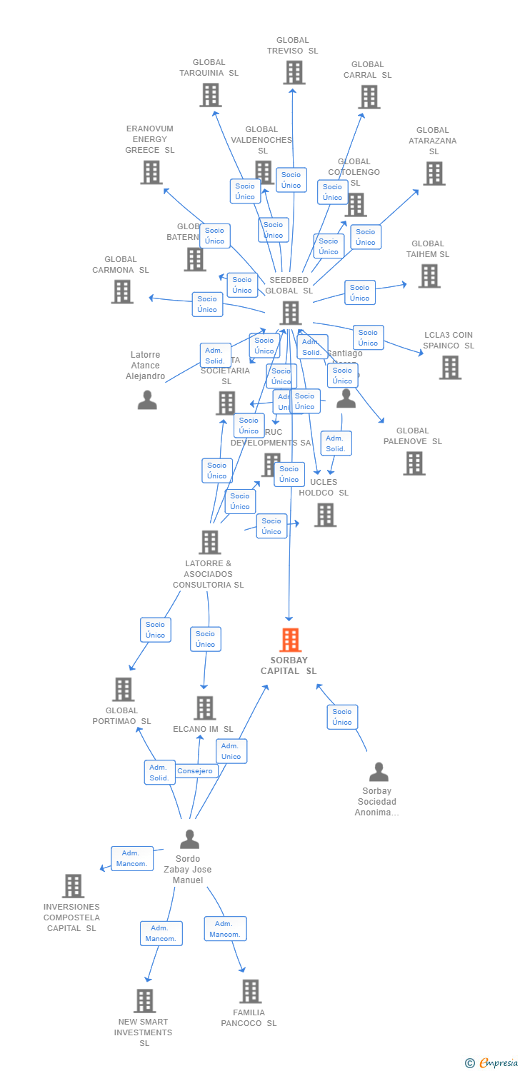 Vinculaciones societarias de SORBAY CAPITAL SL