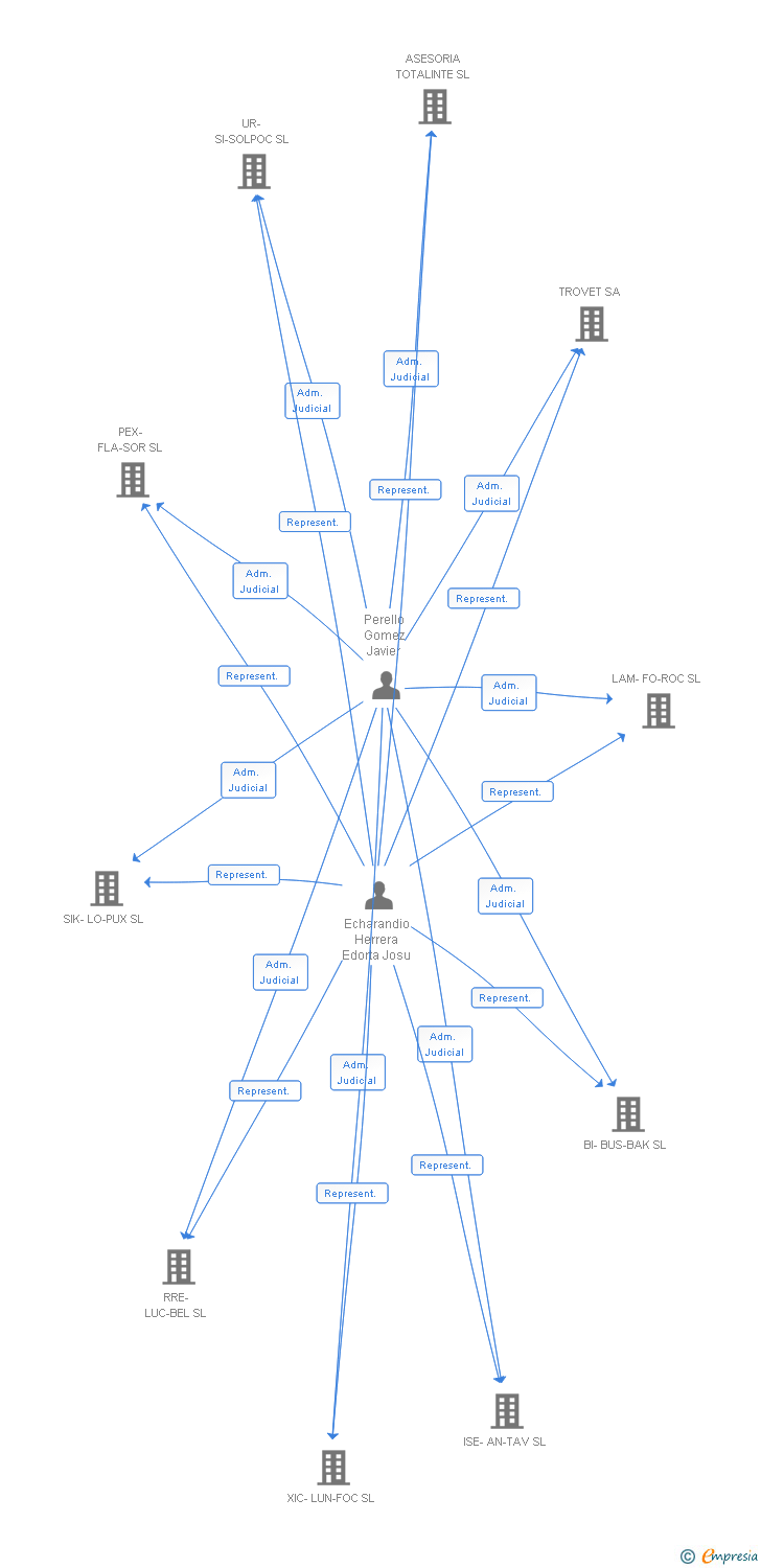 Vinculaciones societarias de BIRI PAPER SL