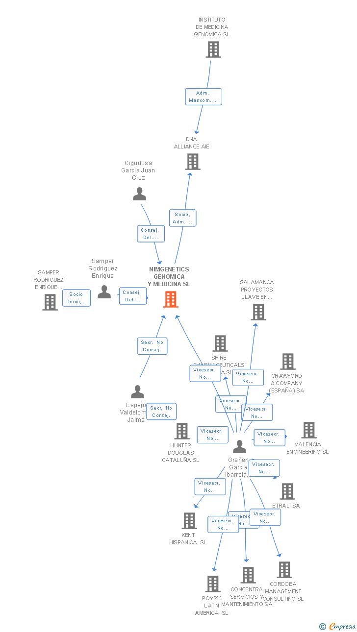 Vinculaciones societarias de NIMGENETICS GENOMICA Y MEDICINA SL