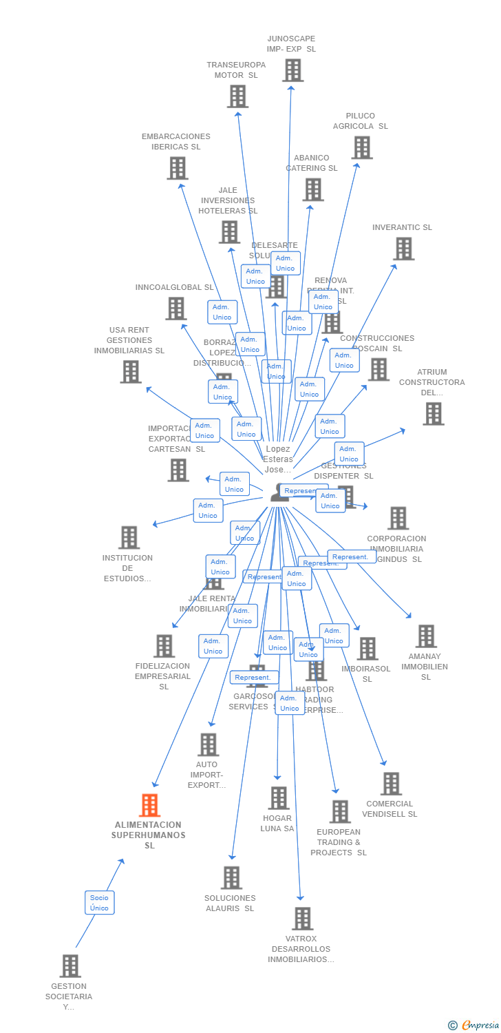 Vinculaciones societarias de ALIMENTACION SUPERHUMANOS SL