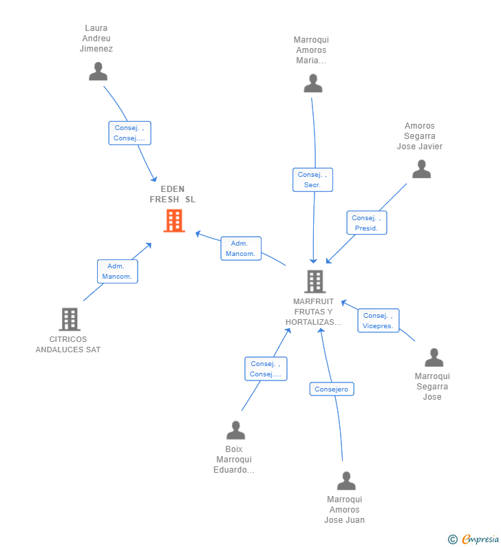 Vinculaciones societarias de EDEN FRESH SL