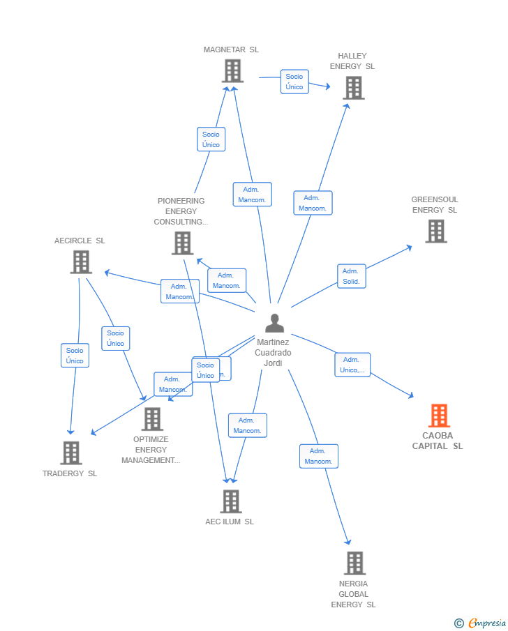 Vinculaciones societarias de CAOBA CAPITAL SL