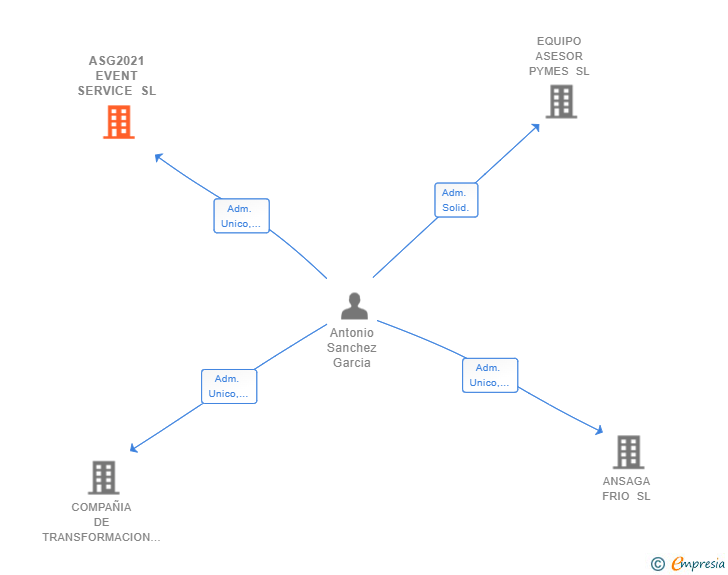 Vinculaciones societarias de ASG2021 EVENT SERVICE SL