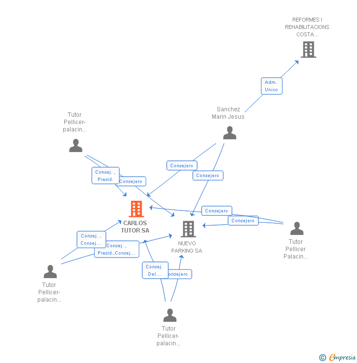 Vinculaciones societarias de CARLOS TUTOR SA