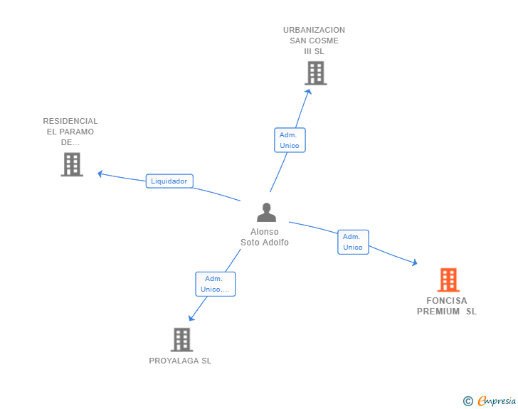 Vinculaciones societarias de FONCISA PREMIUM SL