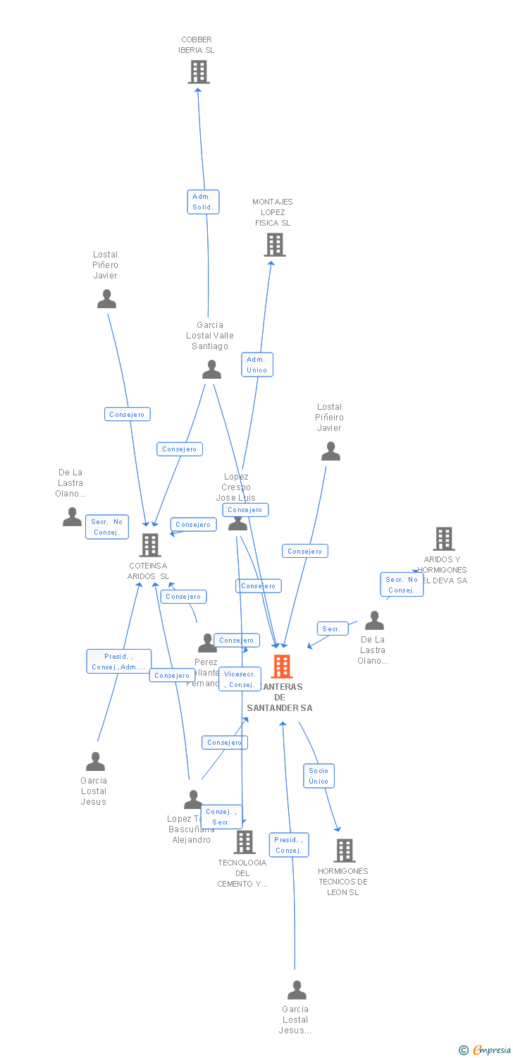 Vinculaciones societarias de CANTERAS DE SANTANDER SA