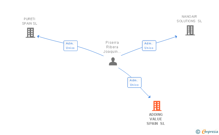 Vinculaciones societarias de ADDING VALUE SPAIN SL