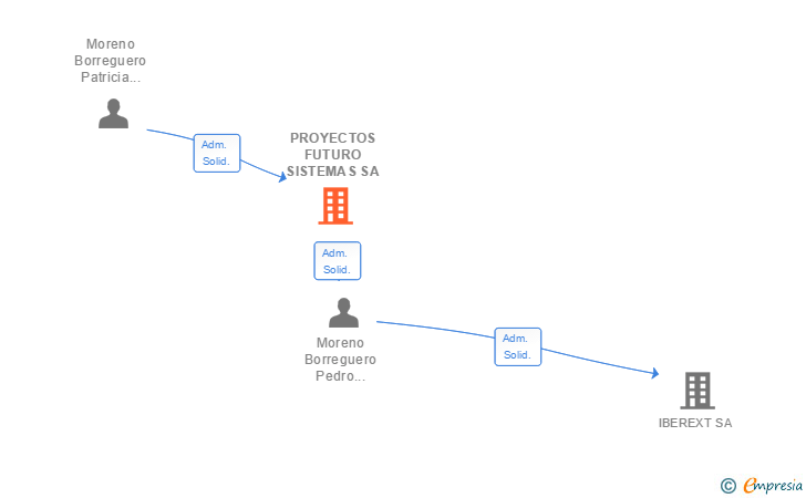 Vinculaciones societarias de PROYECTOS FUTURO SISTEMAS SA