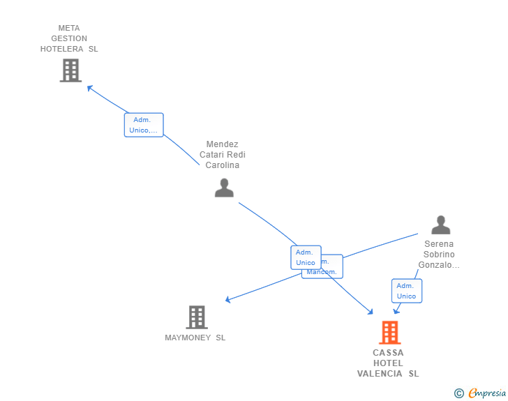 Vinculaciones societarias de CASSA HOTEL VALENCIA SL
