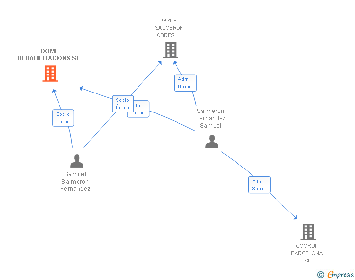 Vinculaciones societarias de DOMI REHABILITACIONS SL