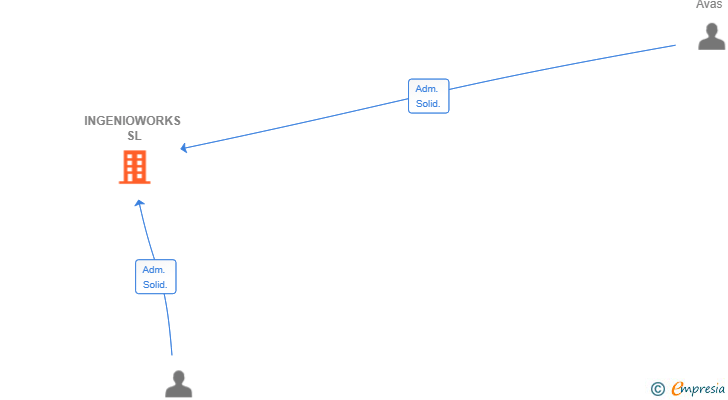 Vinculaciones societarias de INGENIOWORKS SL