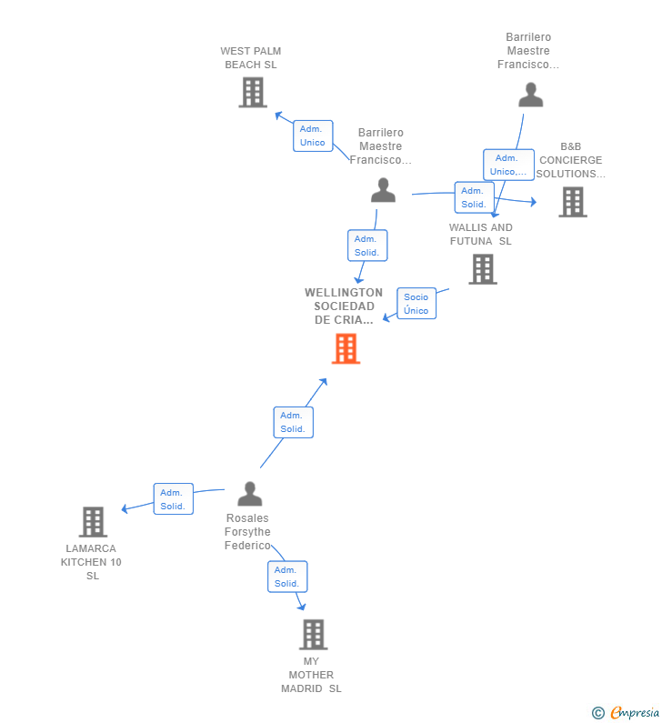 Vinculaciones societarias de WELLINGTON SOCIEDAD DE CRIA CABALLAR SL