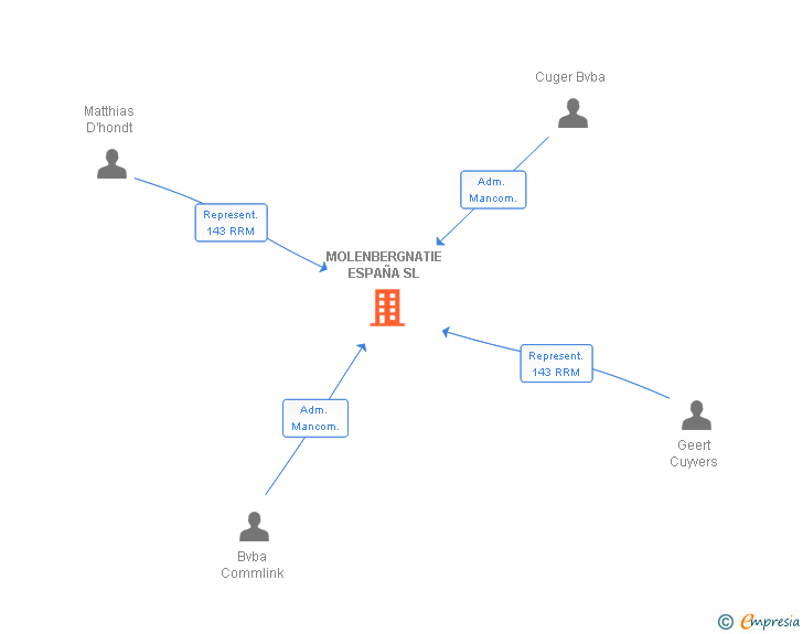 Vinculaciones societarias de MOLENBERGNATIE ESPAÑA SL