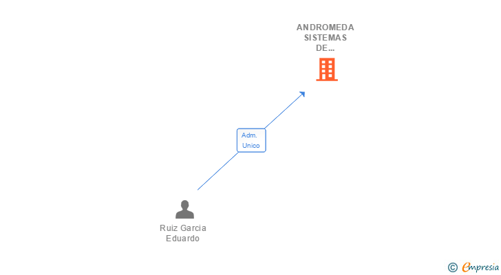 Vinculaciones societarias de ANDROMEDA SISTEMAS DE INFORMACION SL