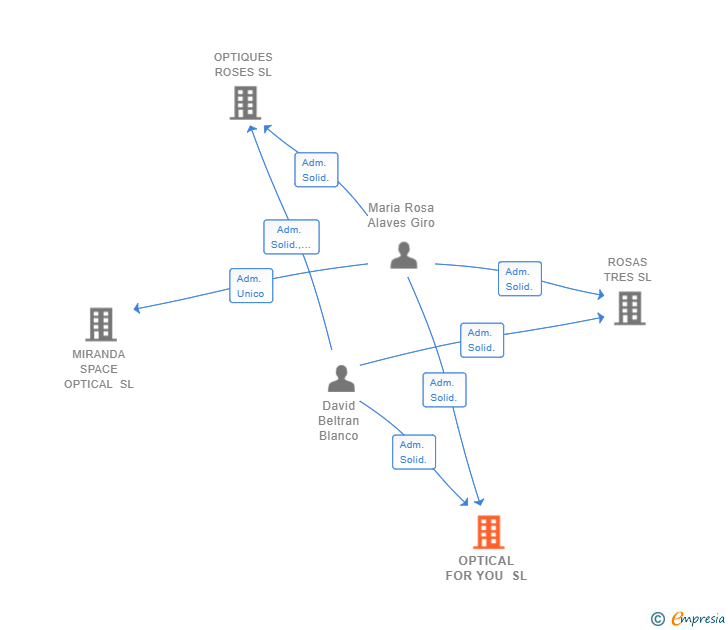 Vinculaciones societarias de OPTICAL FOR YOU SL