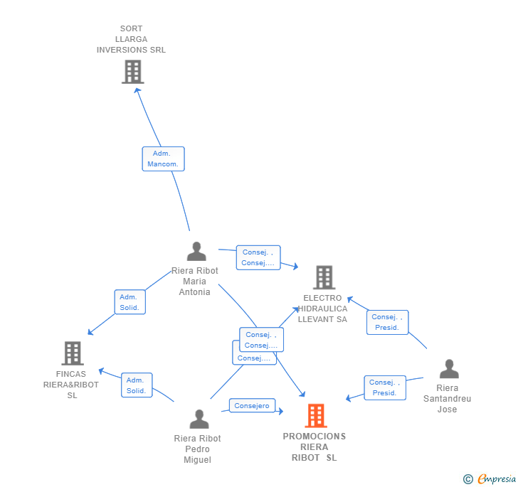Vinculaciones societarias de PROMOCIONS RIERA RIBOT SL