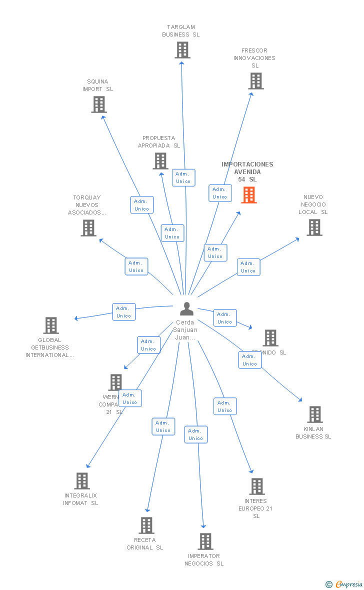 Vinculaciones societarias de IMPORTACIONES AVENIDA 54 SL