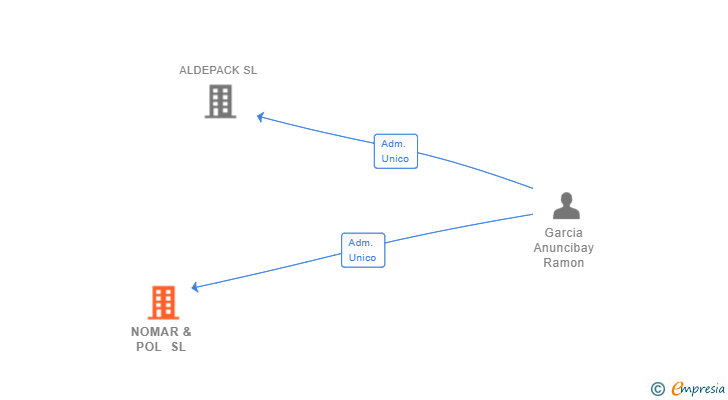 Vinculaciones societarias de NOMAR & POL SL