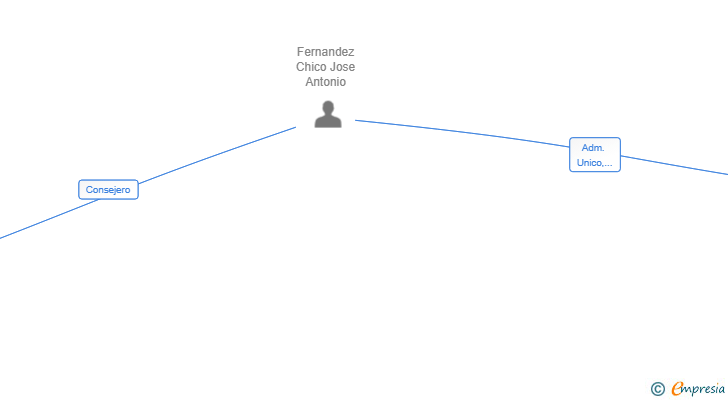 Vinculaciones societarias de BMG GAS ENER SL