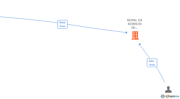 Vinculaciones societarias de ROYAL DS SERVICIO DE EMPLEO SL