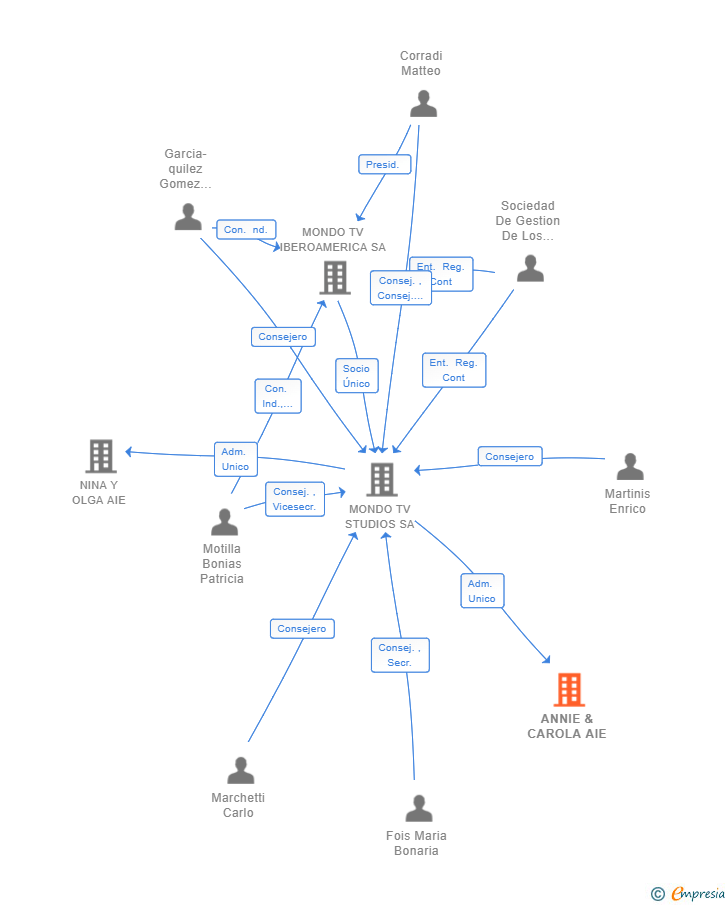 Vinculaciones societarias de ANNIE & CAROLA AIE