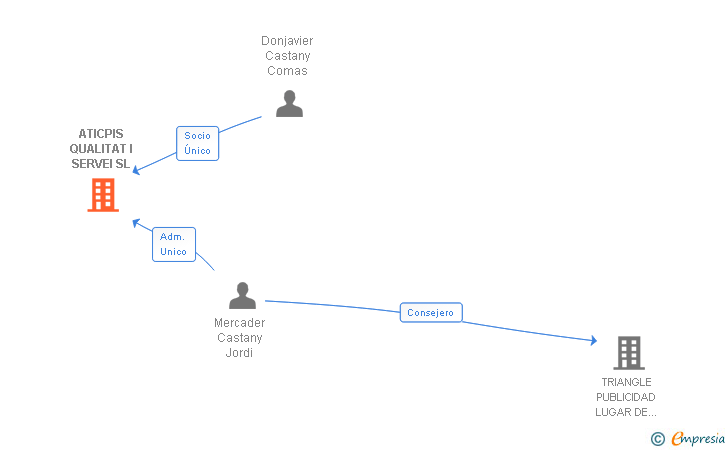 Vinculaciones societarias de ATICPIS QUALITAT I SERVEI SL