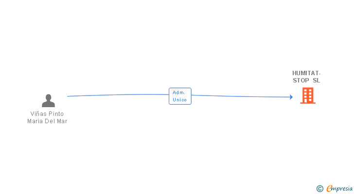 Vinculaciones societarias de HUMITAT-STOP SL