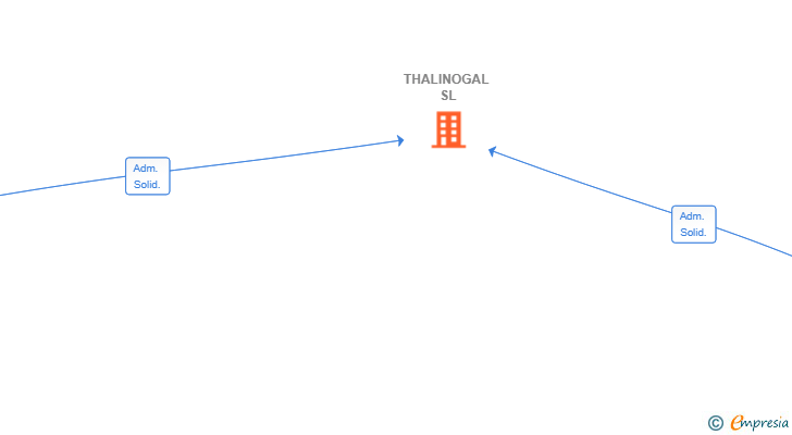 Vinculaciones societarias de THALINOGAL SL