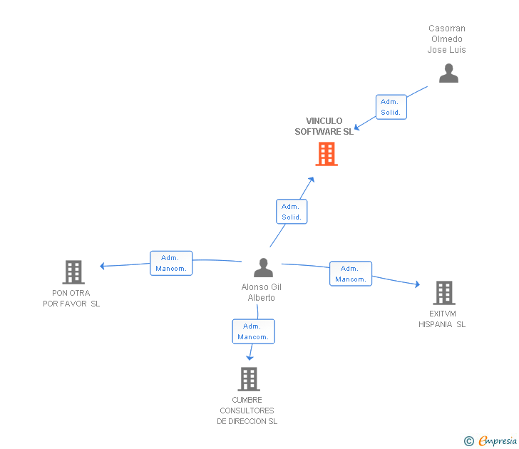 Vinculaciones societarias de VINCULO SOFTWARE SL
