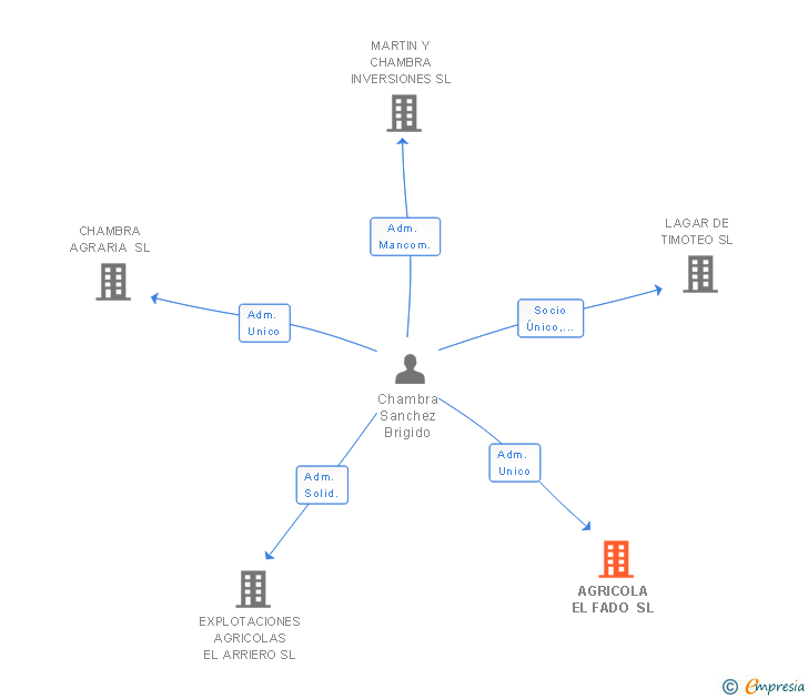 Vinculaciones societarias de AGRICOLA EL FADO SL