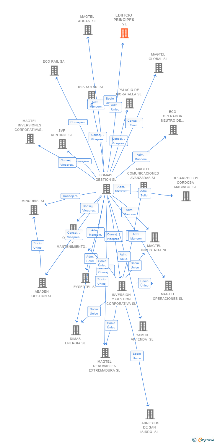 Vinculaciones societarias de EDIFICIO PRINCIPES SL (EXTINGUIDA)