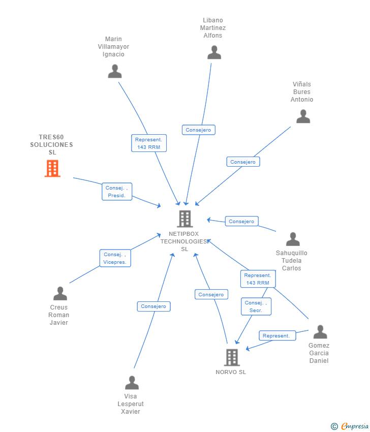 Vinculaciones societarias de TRES60 SOLUCIONES SL