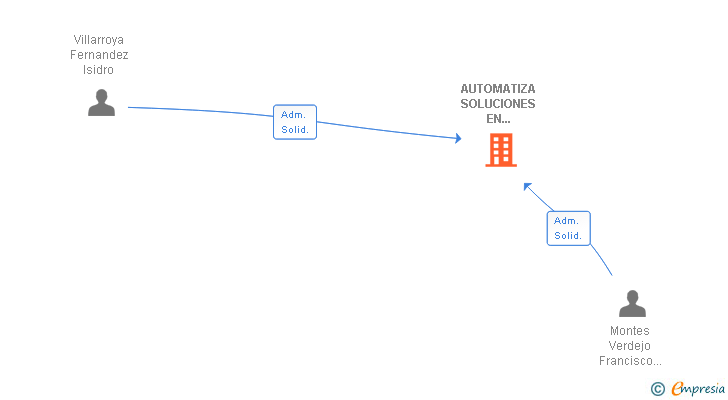 Vinculaciones societarias de AUTOMATIZA SOLUCIONES EN AUTOMATIZACION Y DOMOTICA SL