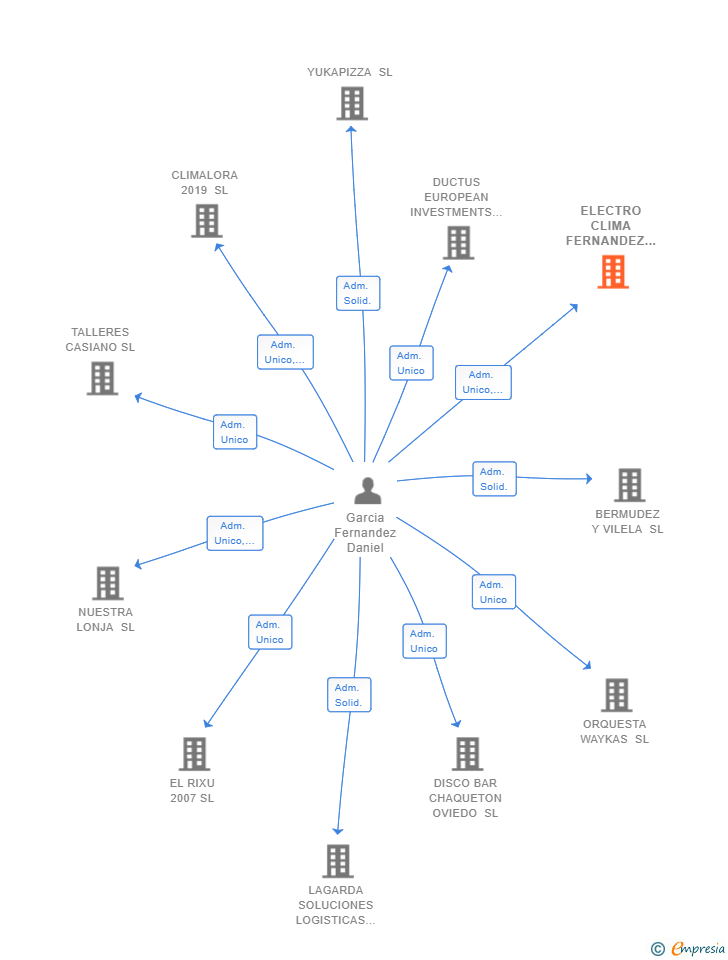 Vinculaciones societarias de ELECTRO CLIMA FERNANDEZ SL