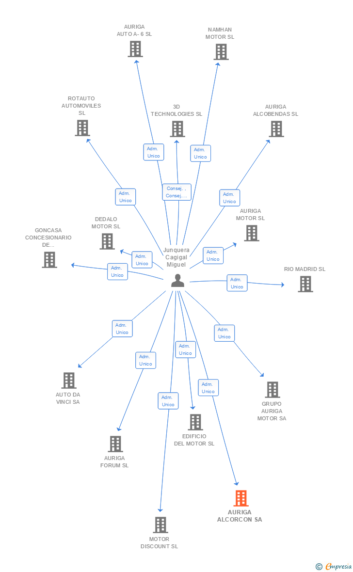 Vinculaciones societarias de AURIGA PROPERTIES SA