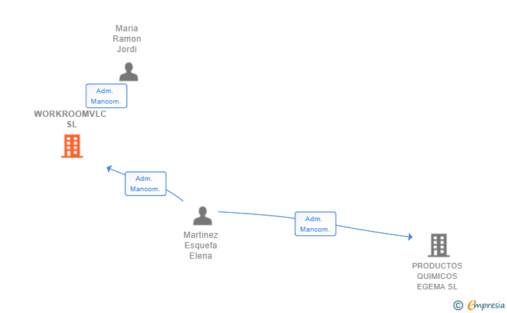 Vinculaciones societarias de WORKROOMVLC SL