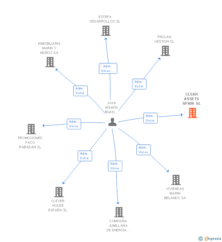 Vinculaciones societarias de THEIA INVESTMENT SL