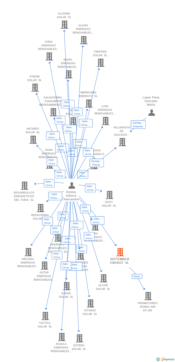 Vinculaciones societarias de SEPTEMBER ENERGY SL