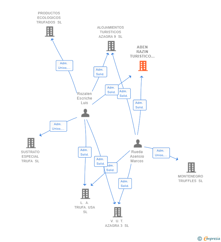 Vinculaciones societarias de ABEN RAZIN TURISTICO SL