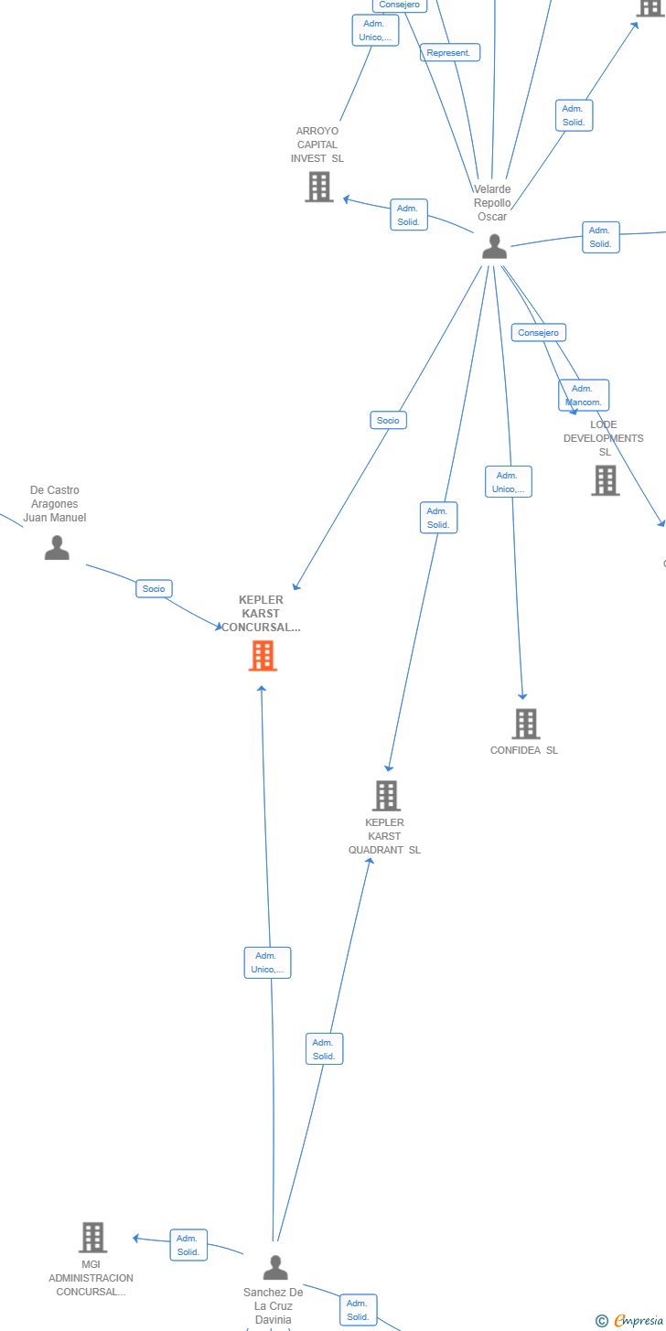 Vinculaciones societarias de KEPLER KARST CONCURSAL SLP