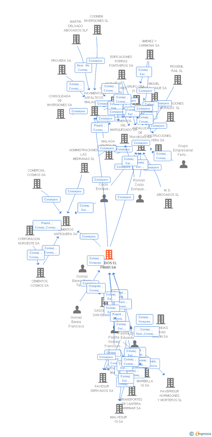 Vinculaciones societarias de ARIDOS EL PINAR SA