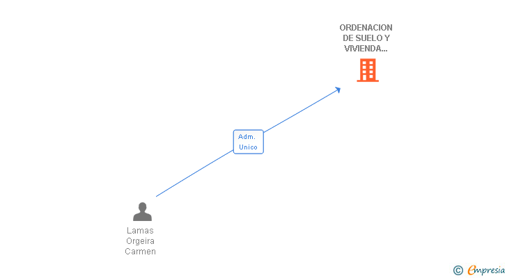 Vinculaciones societarias de ORDENACION DE SUELO Y VIVIENDA CANARIA SL