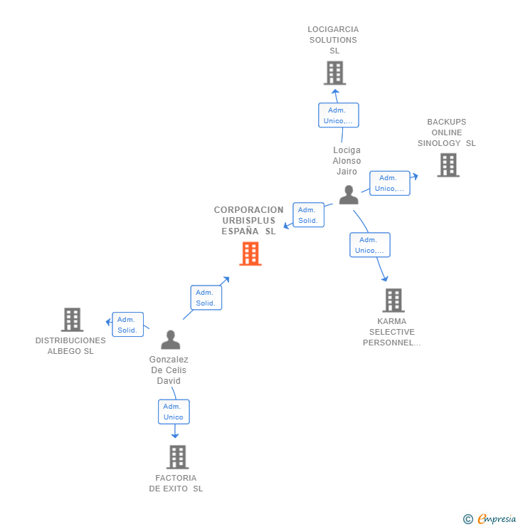 Vinculaciones societarias de CORPORACION URBISPLUS ESPAÑA SL
