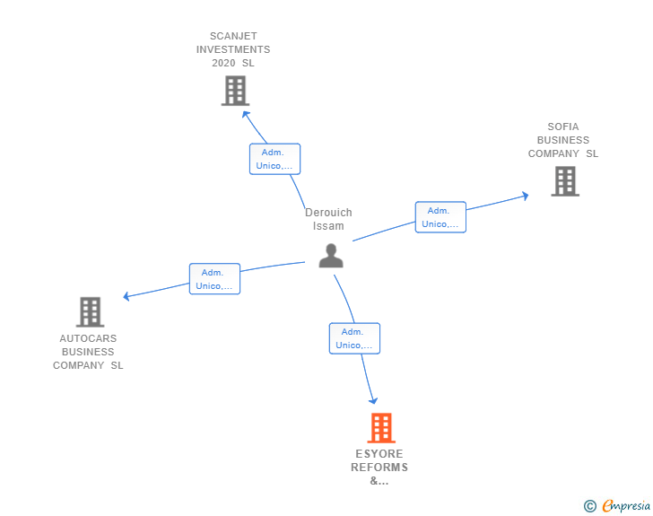 Vinculaciones societarias de ESYORE REFORMS & INSTALATIONS SL