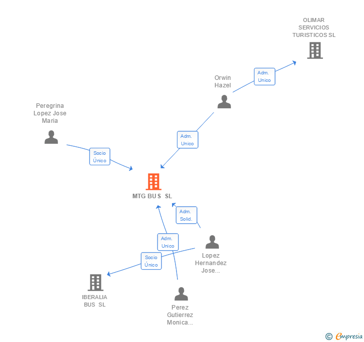Vinculaciones societarias de MTG BUS SL