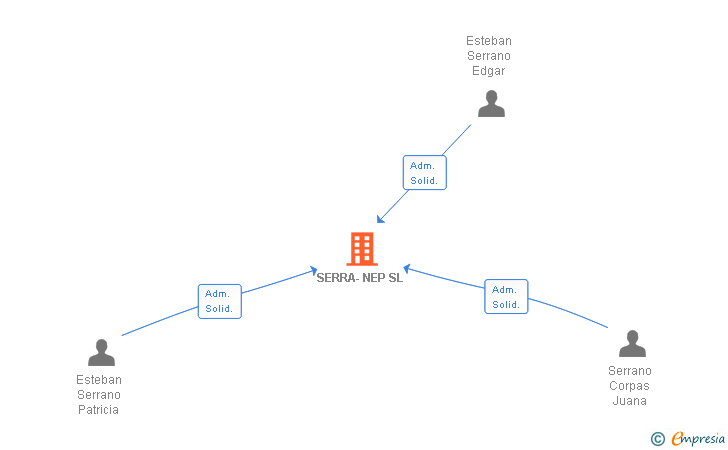 Vinculaciones societarias de SERRA-NEP SL