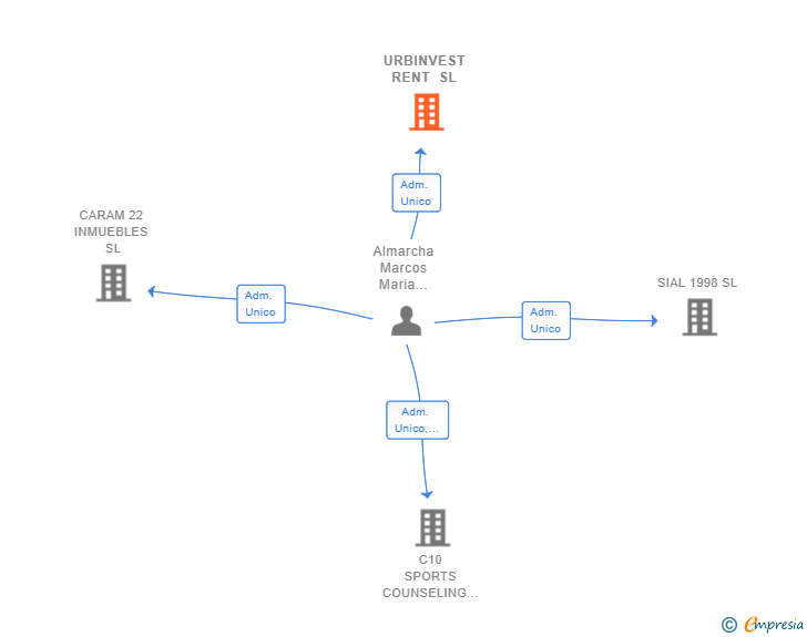 Vinculaciones societarias de URBINVEST RENT SL