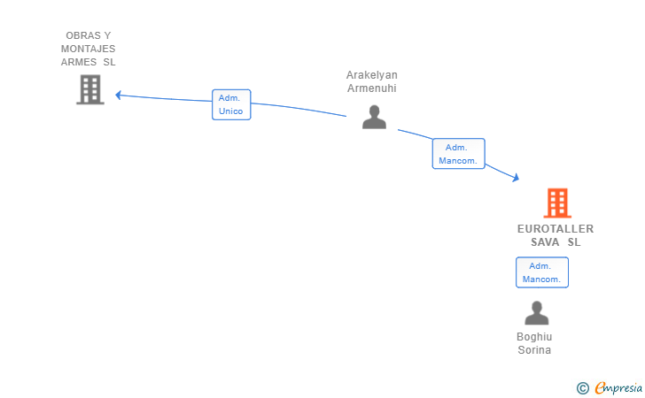 Vinculaciones societarias de EUROTALLER SAVA SL