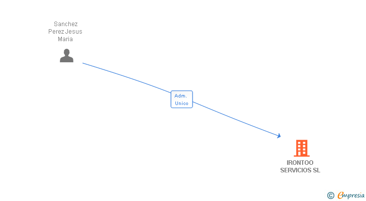 Vinculaciones societarias de IRONTOO SERVICIOS SL